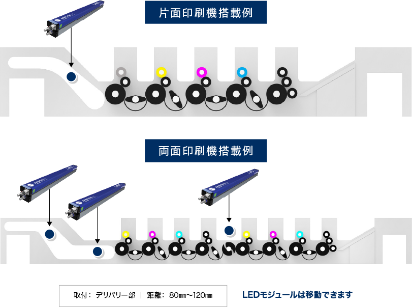 片面印刷機/両面印刷機 へのLEDモジュールの搭載例